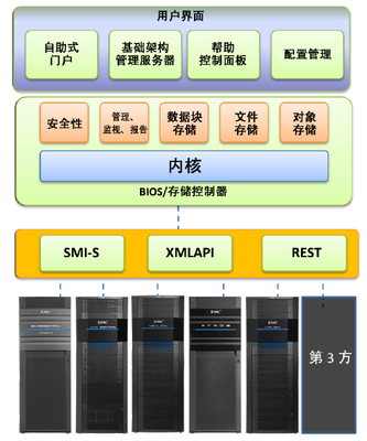 EMC存储上的大数据–软件定义存储模型