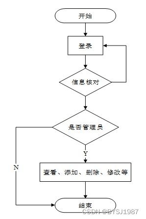 ssm mysql 基于ssm技术的oa办公管理系统的设计与实现 计算机毕设 附源码100934