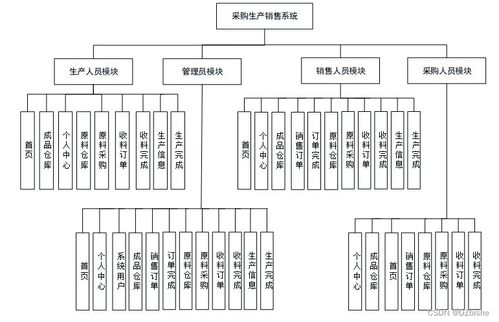 spring boot 采购生产销售系统 计算机毕设 附源码53568