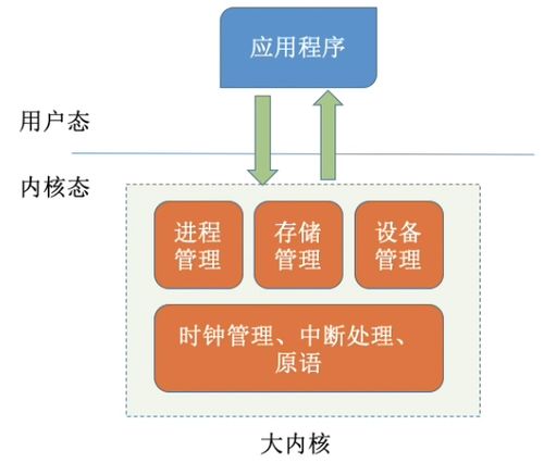 计算机系统概述 操作系统的体系结构