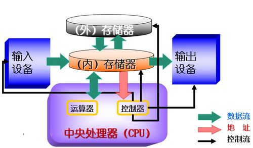 计算机的基本组成及工作原理 操作系统