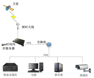 ntp时间同步服务器在深海所的使用案例